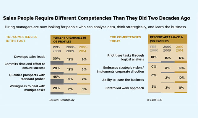Sales-People-Require-Different-Competencies-Than-They-Did-Two-Decades-Ago