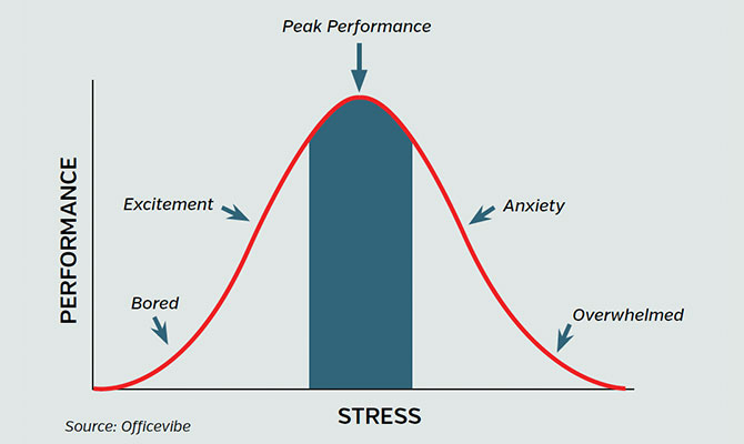 stress-management-graph